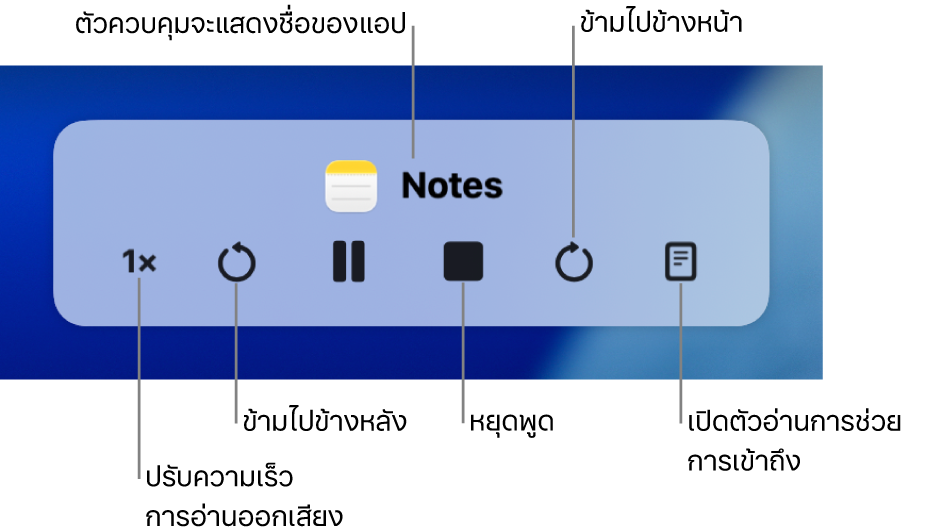 ตัวควบคุมบนหน้าจอที่สามารถแสดงขึ้นได้เมื่อ Mac ของคุณอ่านข้อความที่เลือก ตัวควบคุมประกอบด้วยหกปุ่ม ซึ่งปุ่มจากซ้ายไปขวาทำให้คุณสามารถปรับความเร็วการอ่านออกเสียง ข้ามไปข้างหลัง เล่นหรือหยุดพักการอ่านออกเสียง หยุดอ่านออกเสียง ข้ามไปข้างหน้า และเปิดตัวอ่านการช่วยการเข้าถึงได้ ชื่อของแอปจะแสดงอยู่ที่ด้านบนสุดของตัวควบคุม