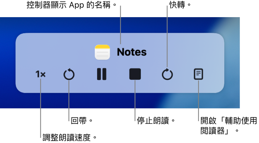 可以在 Mac 朗讀所選文字時顯示的螢幕控制器。 控制器包括六個按鈕來讓你執行各項操作,從左到右為:放慢朗讀速度、回帶、播放或暫停朗讀、停止朗讀、快轉,以及開啟「輔助使用閲讀器」。 App 的名稱顯示於控制器頂部。