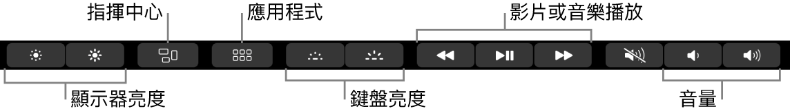 展開的控制區的部份按鈕如下，由左至右依序是顯示器亮度、「指揮中心」、「應用程式」、鍵盤亮度、影片或音樂播放及音量。