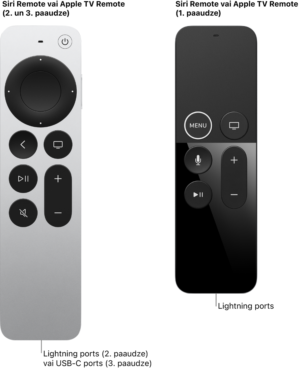 Siri/Apple TV Remote (2. paaudzes) un Siri/Apple TV Remote (1. paaudzes) pults ar redzamiem uzlādes portiem