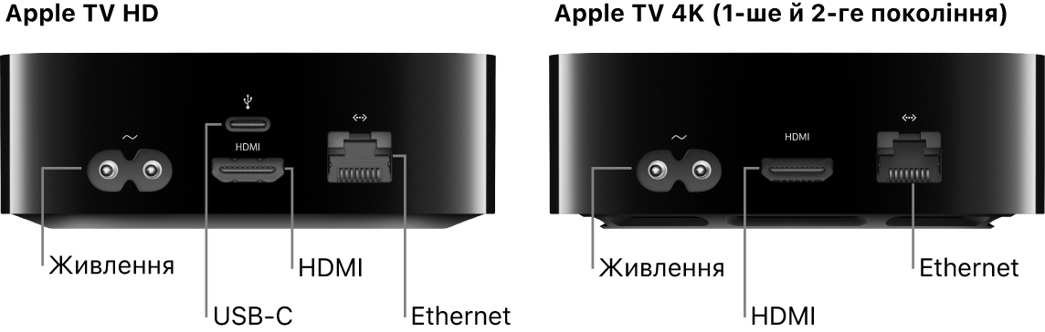 Показано вигляд ззаду Apple TV HD і 4K (1-го та 2-го покоління) з портами