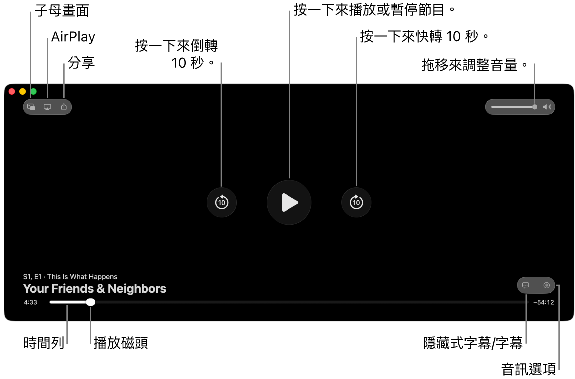 檢視器中的播放控制項目,包含播放或暫停、跳到下一段或上一段和調整音量的按鈕。