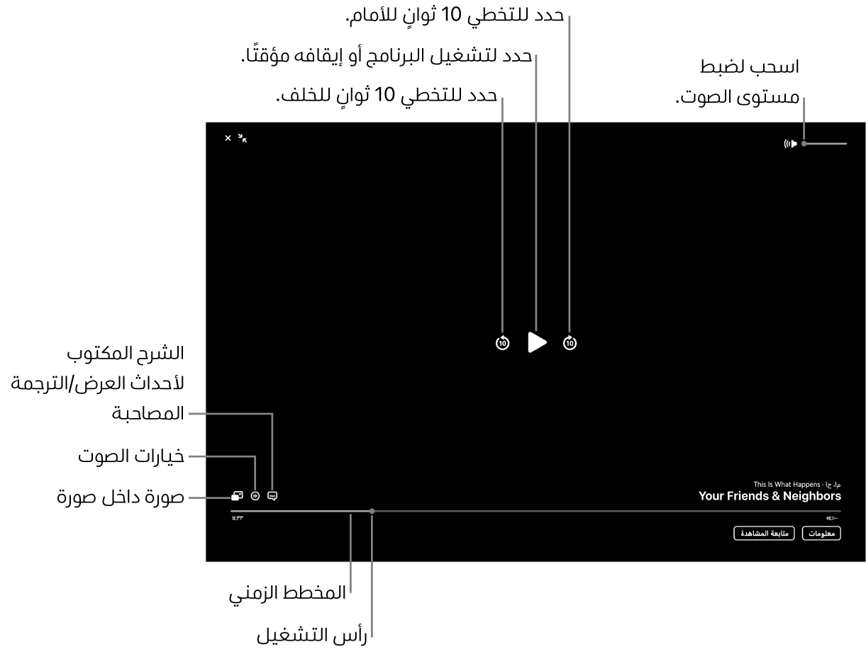 عناصر التحكم في التشغيل في العارض، وتظهر بها أزرار التشغيل أو الإيقاف مؤقتًا، والتخطي للأمام أو للخلف، وضبط مستوى الصوت.
