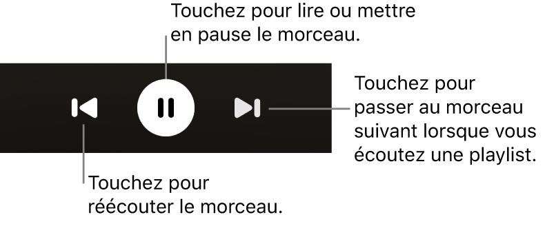 Les commandes de lecture de l’écran « À l’écoute », avec le bouton Retour, le bouton Lecture/Pause et le bouton Suivant