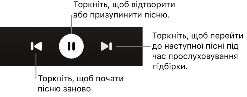 Елементи керування відтворенням на екрані «Зараз грає», зокрема кнопка «Назад», кнопка «Грати/Пауза» та кнопка «Далі»