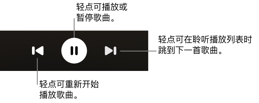 “播放中”屏幕播放控制，包括“上一首”按钮、“播放/暂停”按钮以及“下一首”按钮