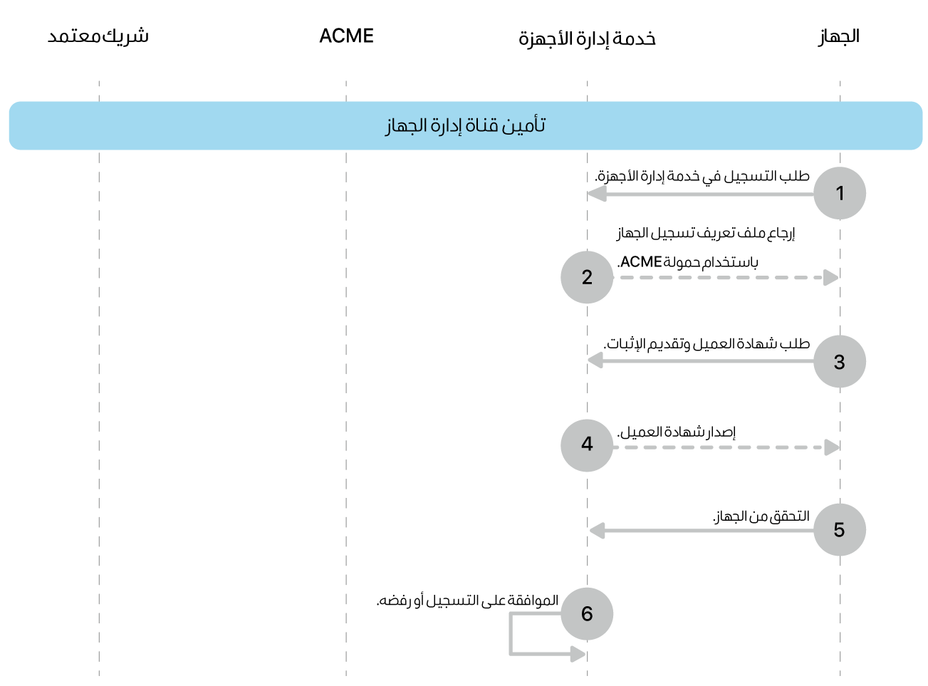خطوات نموذج نشر قناة إدارة الأجهزة الآمنة.