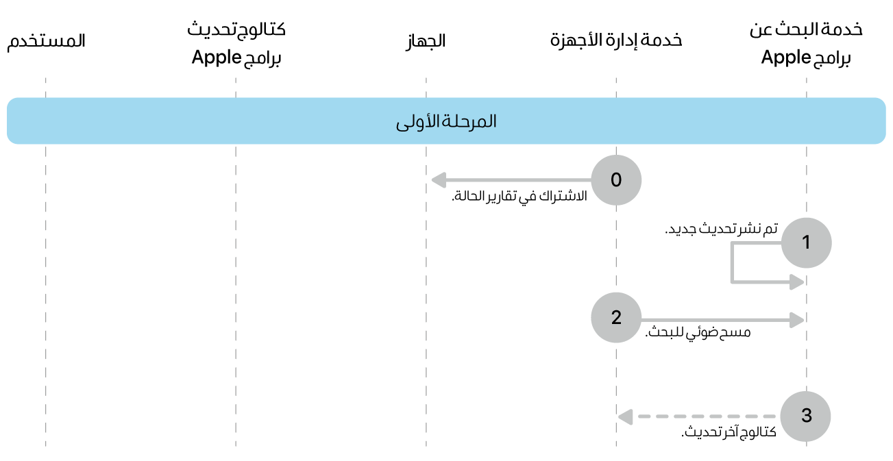 المرحلة 1 تعرض الخطوات من 0 إلى 3 الخاصة بفرض تحديث برامج Apple.