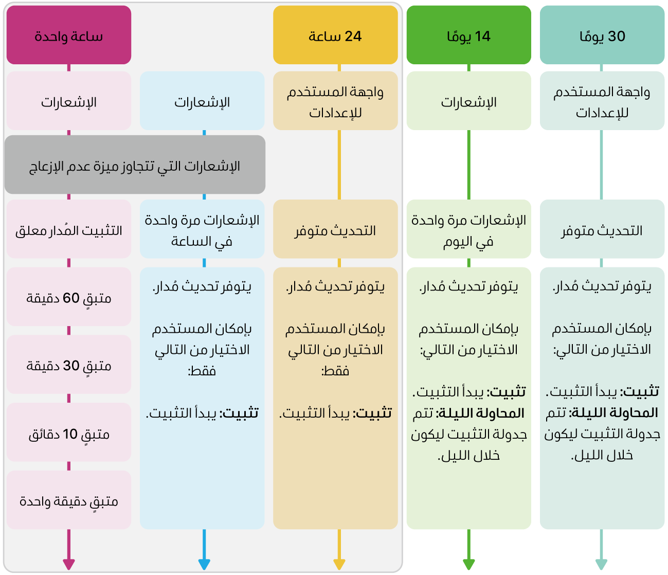 معلومات حول توفر تحديث البرامج.