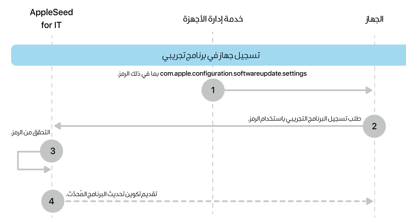عملية التسجيل التجريبية لاختبار تحديثات البرامج.