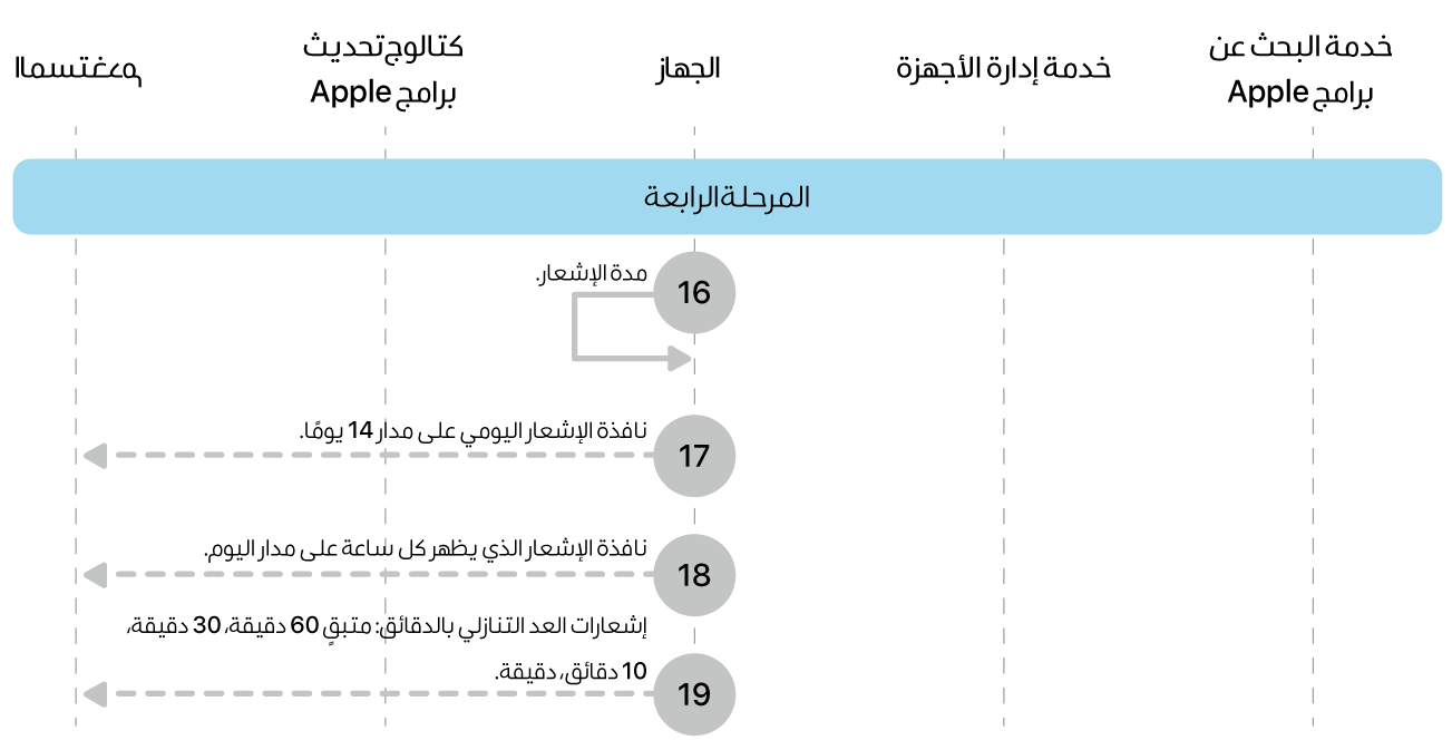 المرحلة 4 تعرض الخطوات من 16 إلى 19 الخاصة بفرض تحديث برامج Apple.