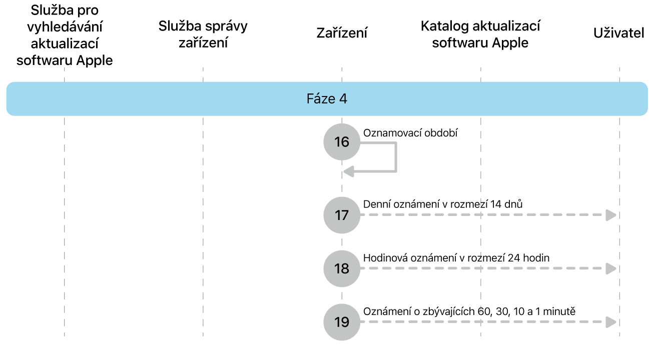Fáze 4 zobrazující kroky 16 až 19 pro vynucení aktualizace softwaru Apple