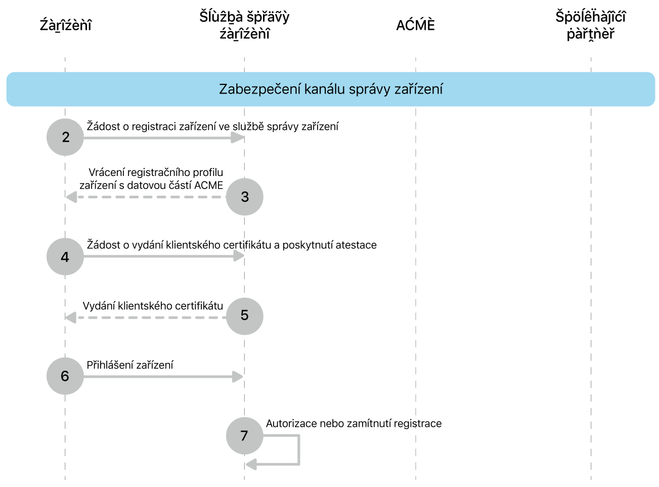 Kroky modelu nasazení se zabezpečením kanálu správy zařízení.