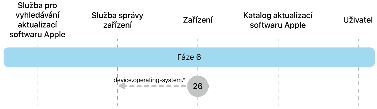 Fáze 6 zobrazující krok 26 pro vynucení aktualizace softwaru Apple