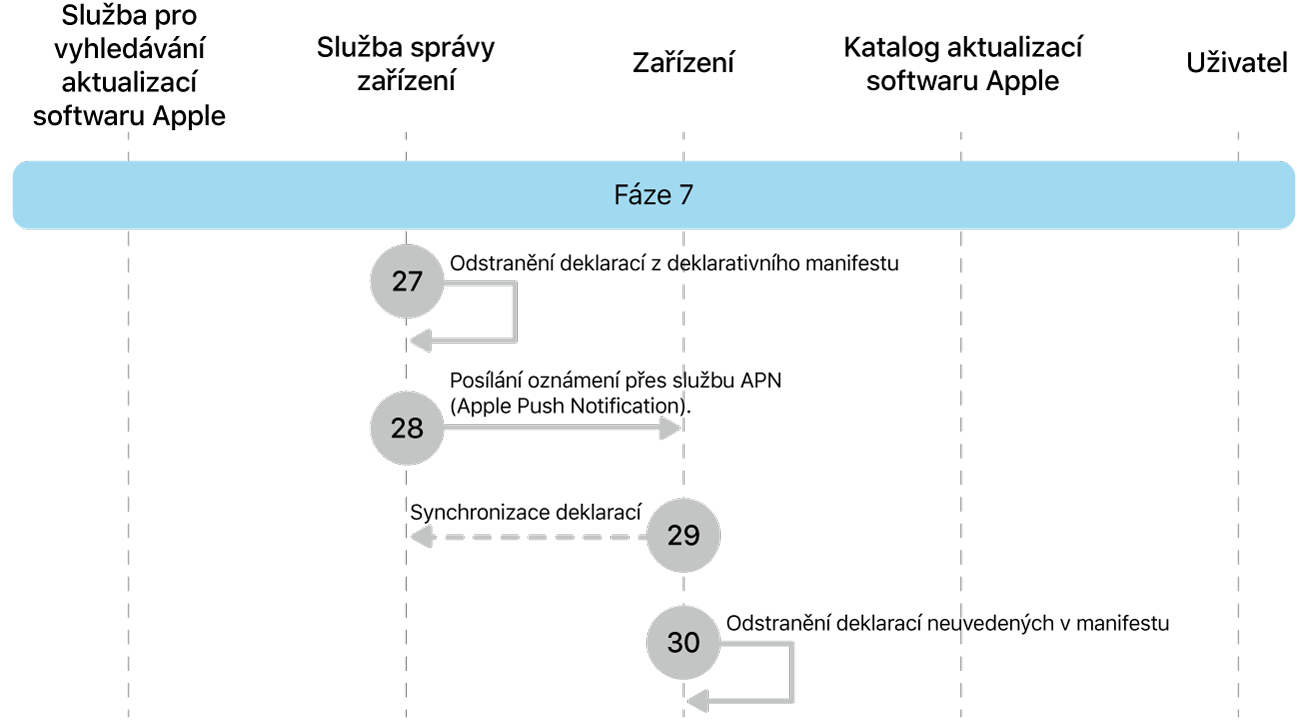 Fáze 7 zobrazující kroky 27 až 30 pro vynucení aktualizace softwaru Apple