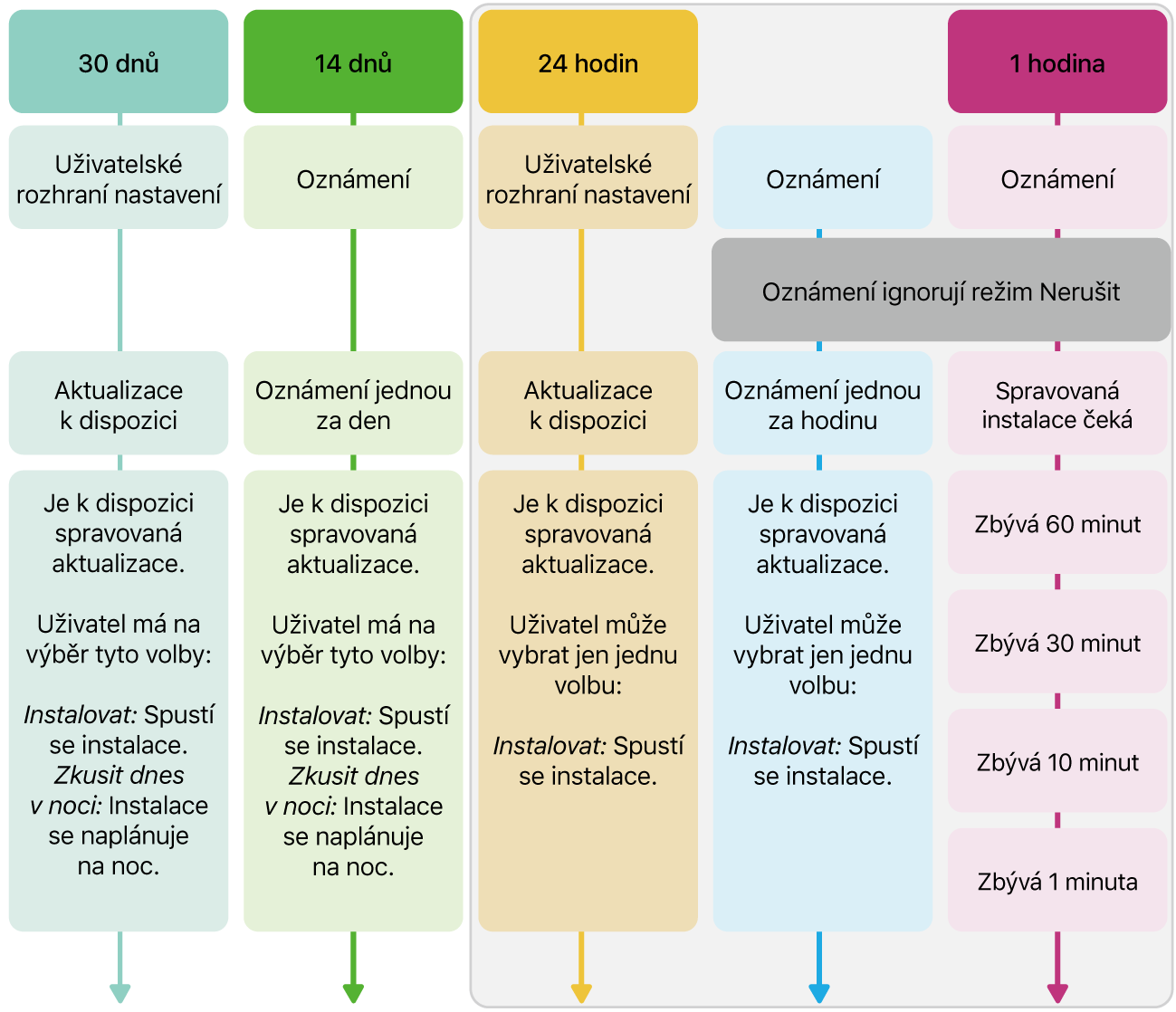 Informace o dostupnosti softwarových aktualizací.