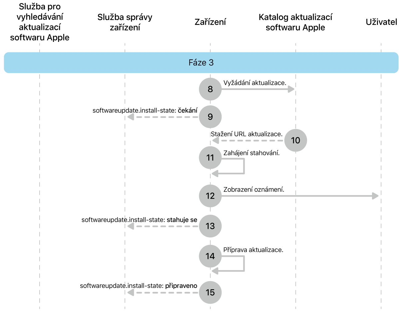 Fáze 3 zobrazující kroky 8 až 16 pro vynucení aktualizace softwaru Apple