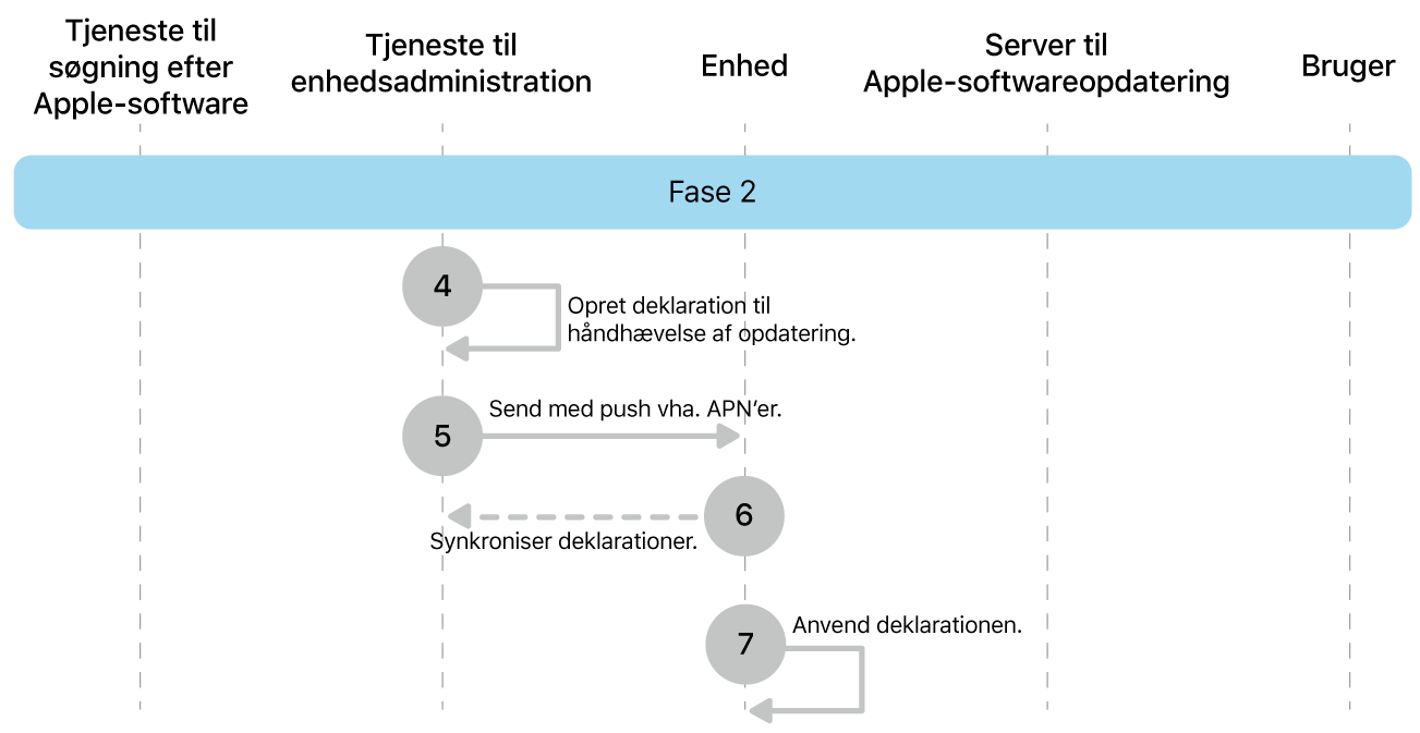 Fase 2 viser trin 4 til 7 til gennemtvingelse af Apple-softwareopdatering.