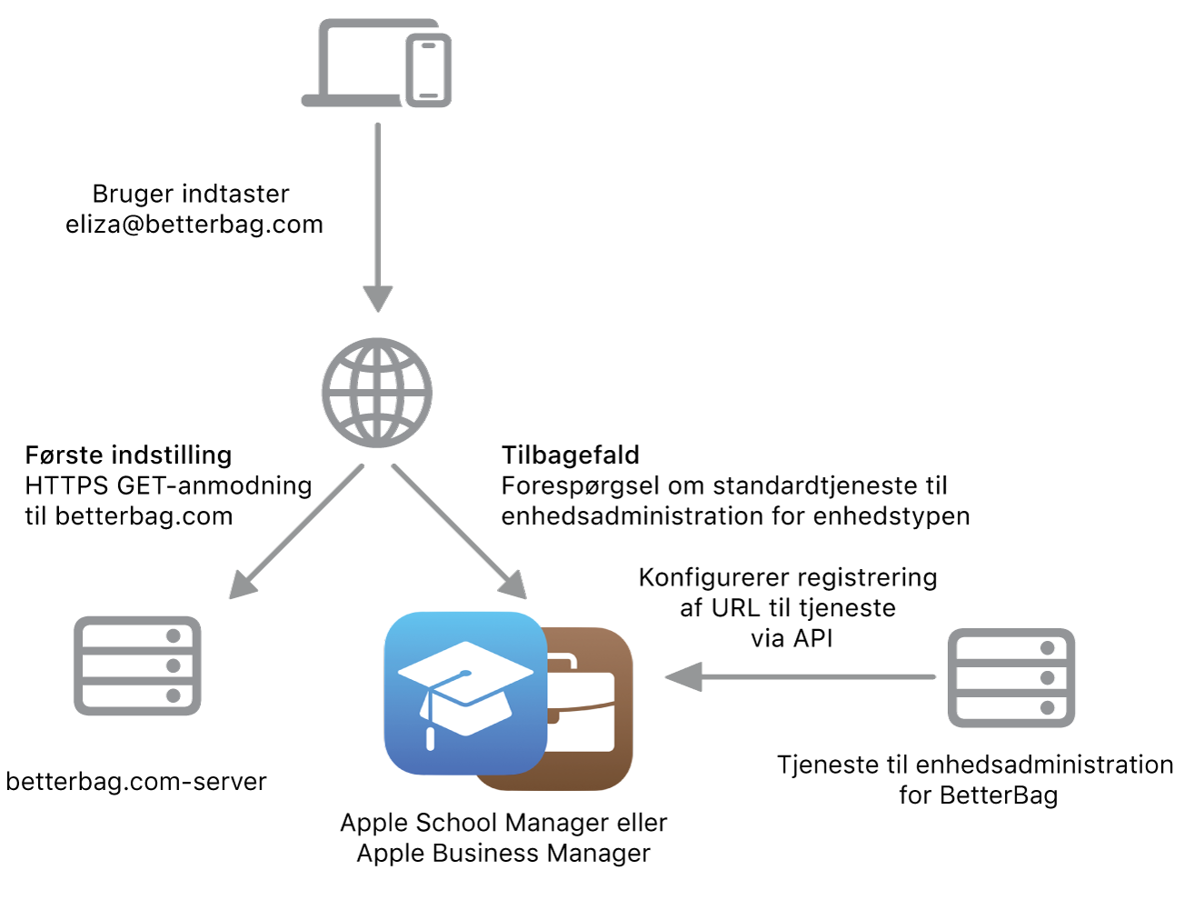 Processen med tjenestesøgning viser den alternative metode til at søge efter tjenester.