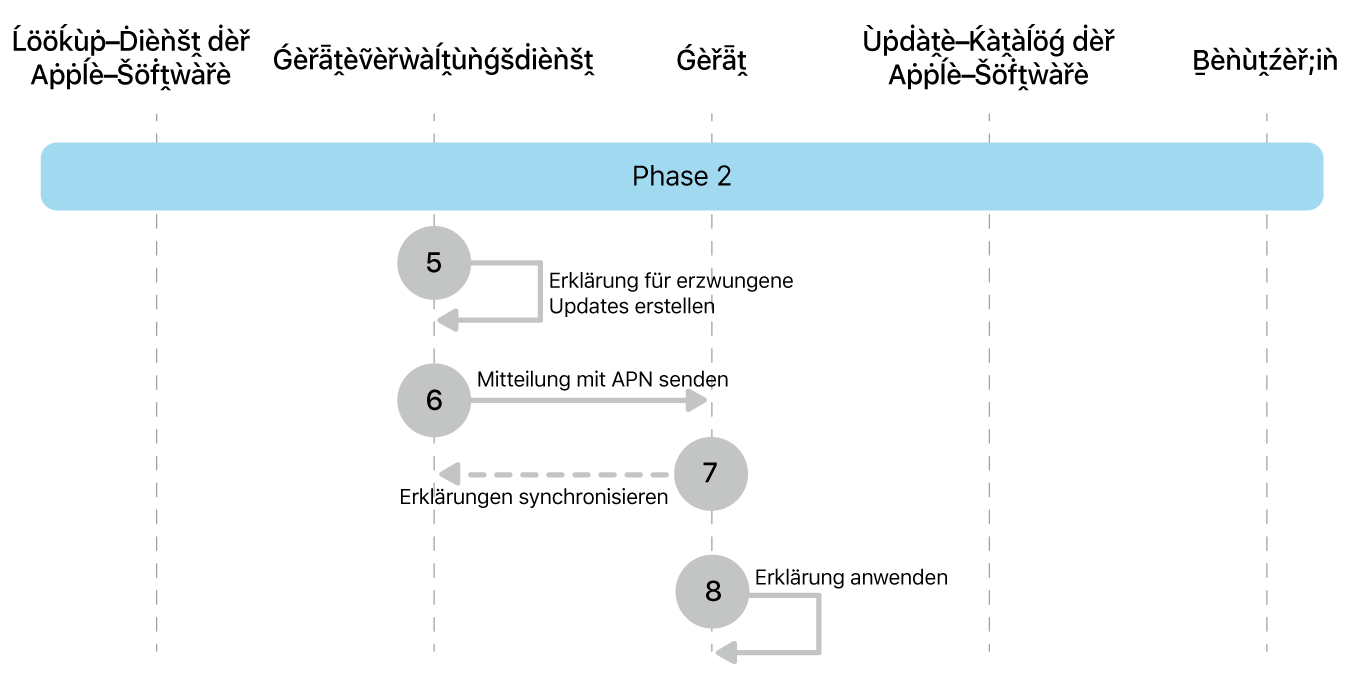 Phase 2 zeigt die Schritte 4 bis 7 der Durchsetzung von Softwareupdates von Apple