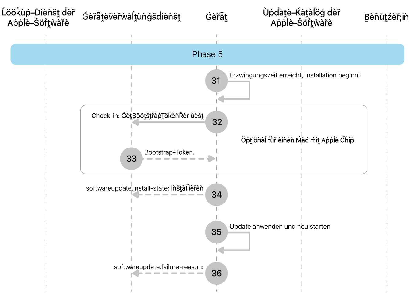 Phase 5 zeigt die Schritte 20 bis 25 der Durchsetzung von Softwareupdates von Apple.