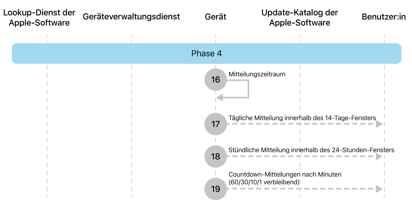 Phase 4 zeigt die Schritte 16 bis 19 der Durchsetzung von Softwareupdates von Apple