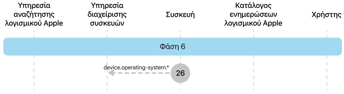 Η φάση 6 όπου εμφανίζεται το βήμα 26 της επιβολής ενημερώσεων λογισμικού Apple.