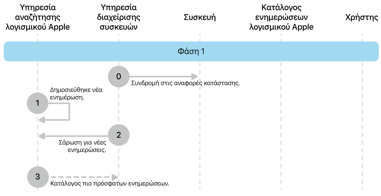 Η φάση 1 όπου εμφανίζονται τα βήματα 0 έως 3 της επιβολής ενημερώσεων λογισμικού Apple.
