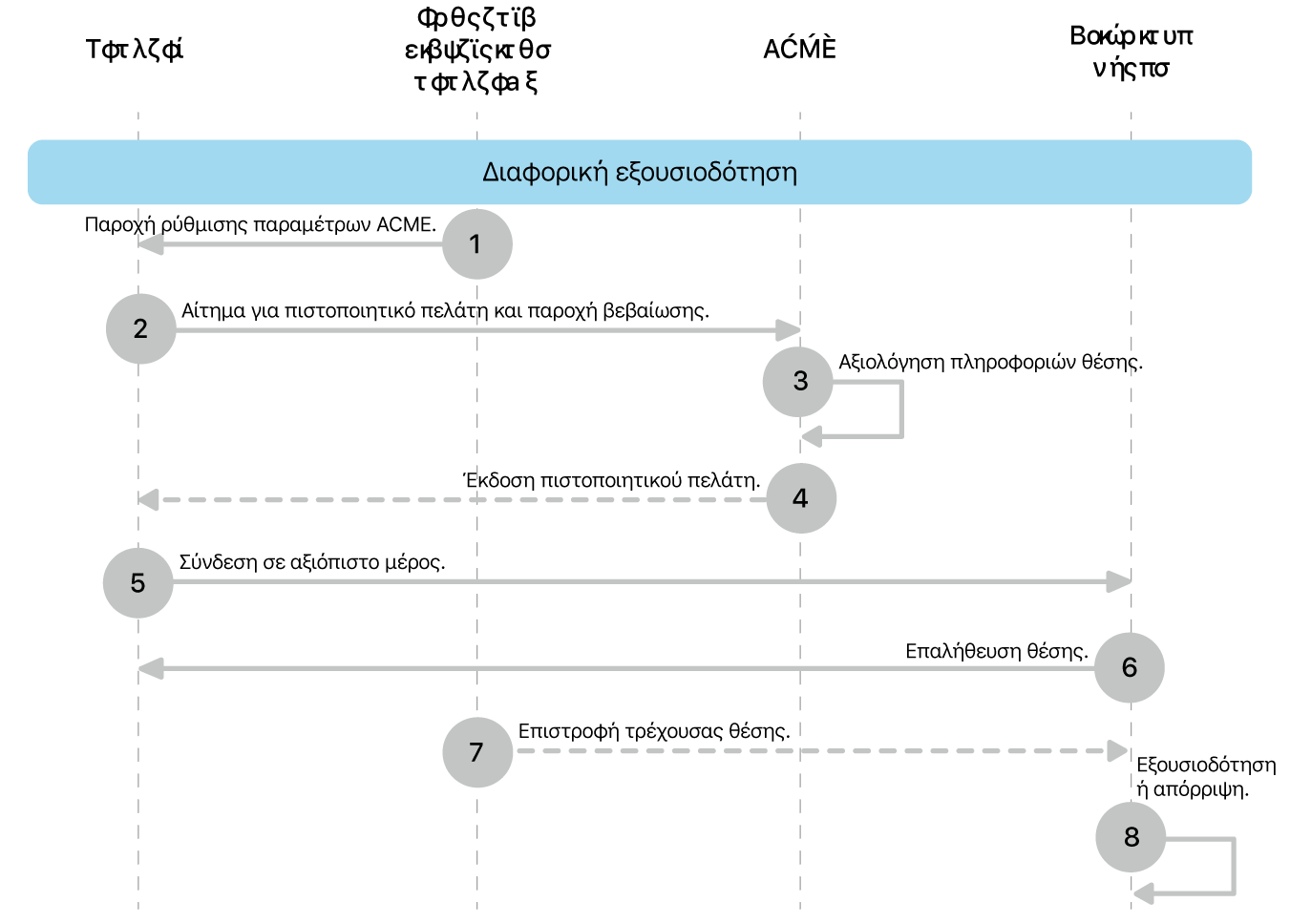 Τα βήματα του μοντέλου ανάπτυξης «Διαφορική εξουσιοδότηση».