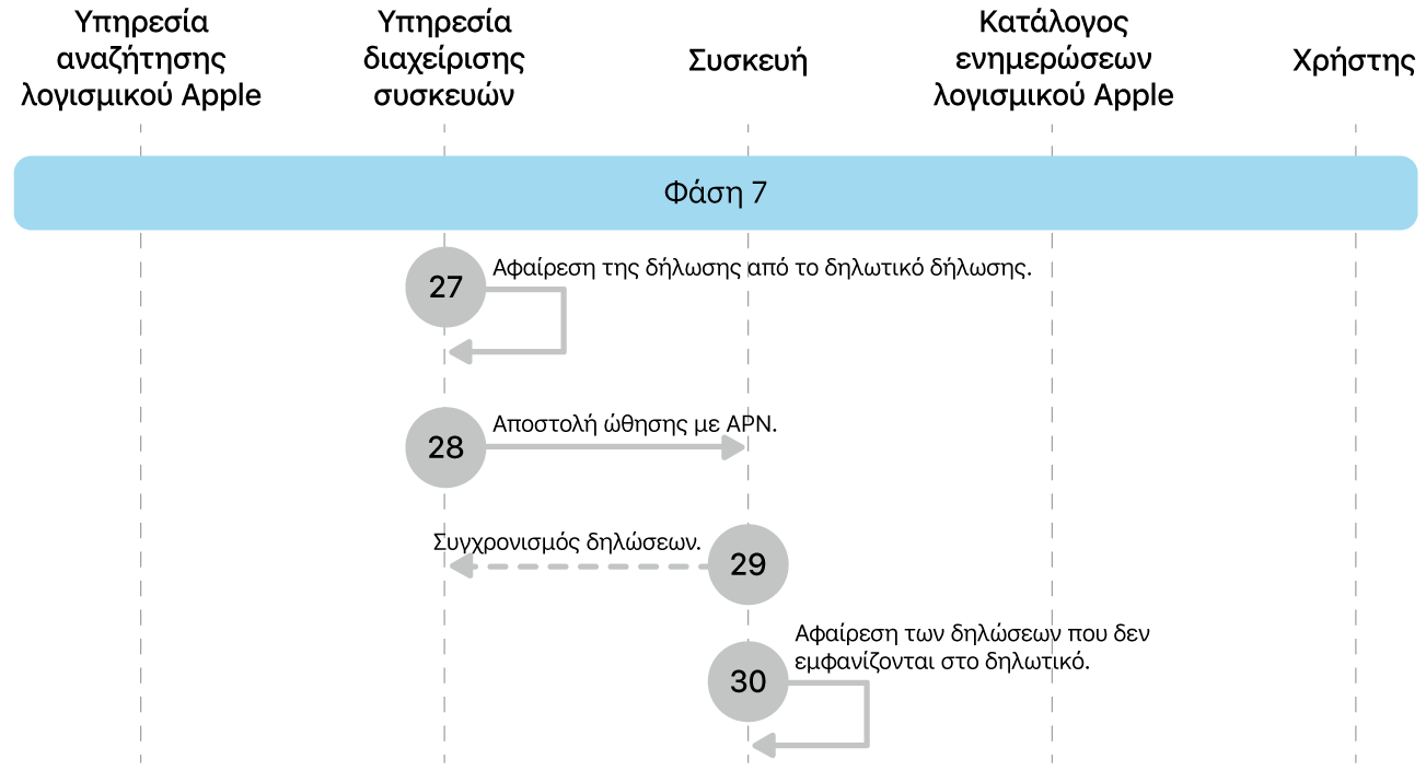 Η φάση 7 όπου εμφανίζονται τα βήματα 27 έως 30 της επιβολής ενημερώσεων λογισμικού Apple.