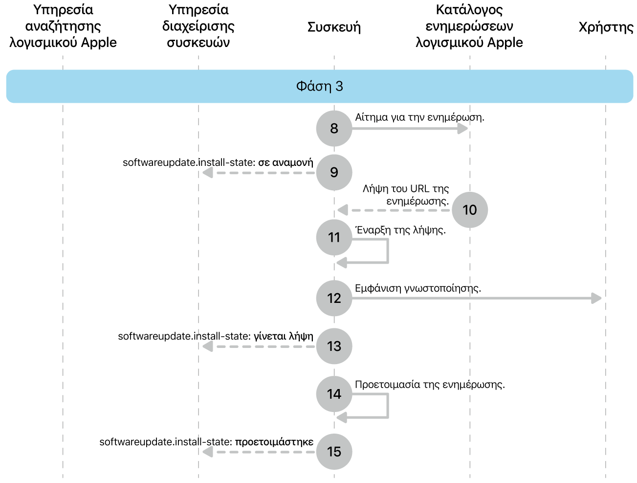 Η φάση 3 όπου εμφανίζονται τα βήματα 8 έως 16 της επιβολής ενημερώσεων λογισμικού Apple.