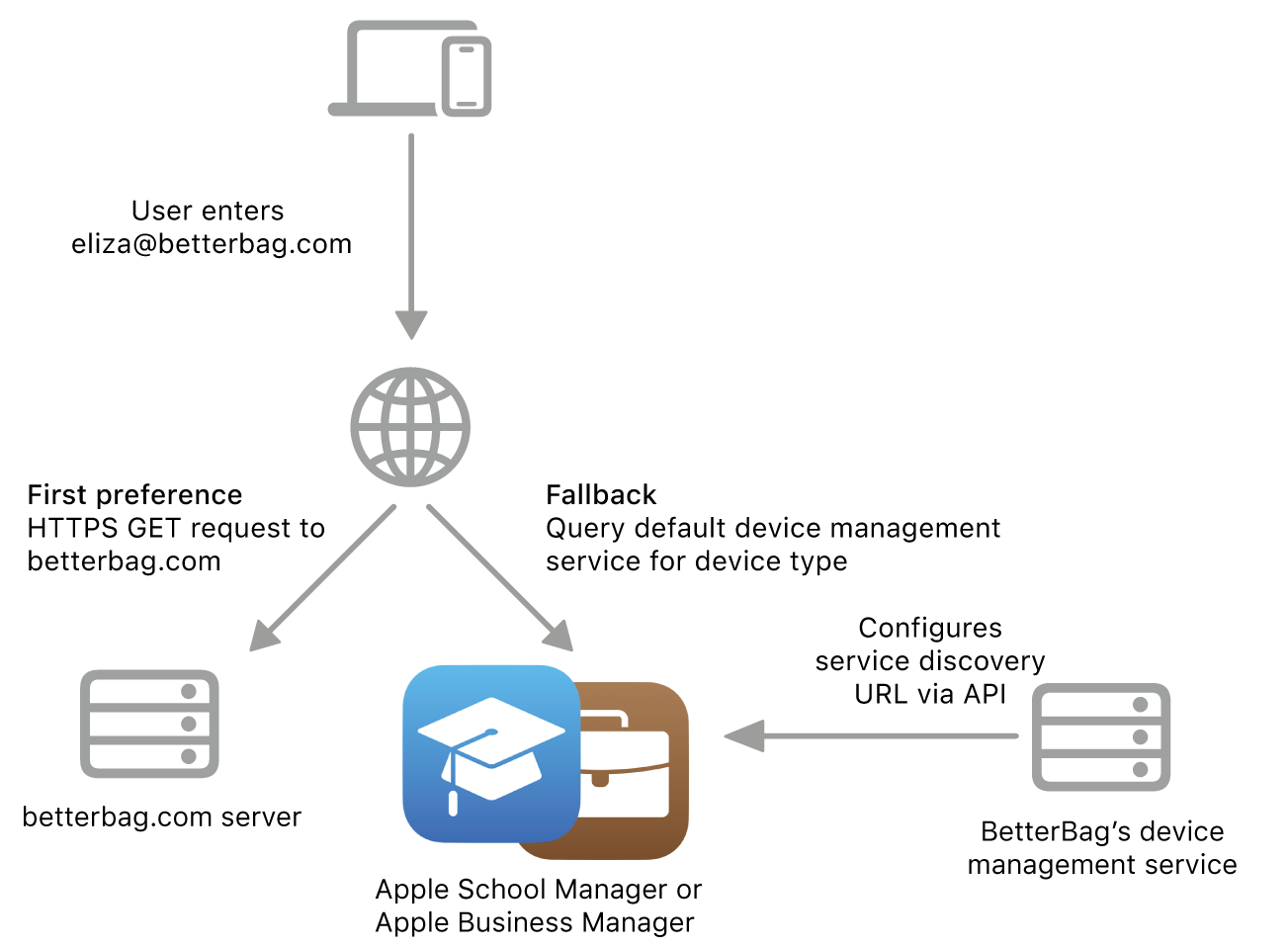 The service discovery workflow showing the alternative service discovery method.