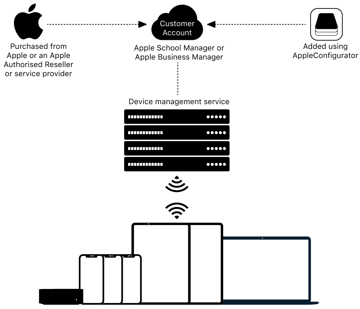 A diagram showing how devices are assigned to Apple School Manager or Apple Business Manager.
