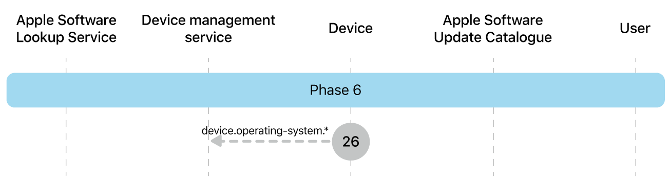 Phase 6 showing step 26 of Apple software update enforcement.