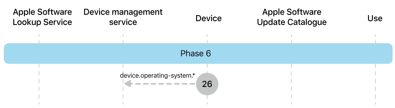 Phase 6 showing step 26 of Apple software update enforcement.