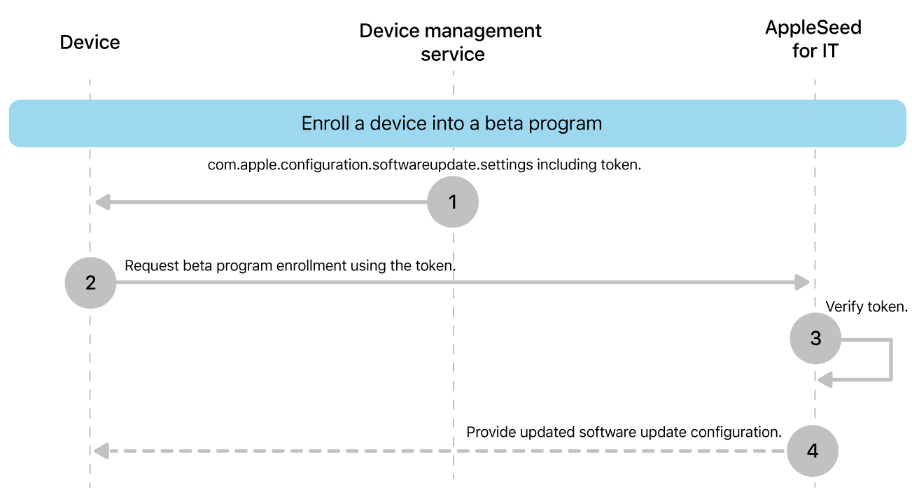 The beta enrollment process to test software updates.