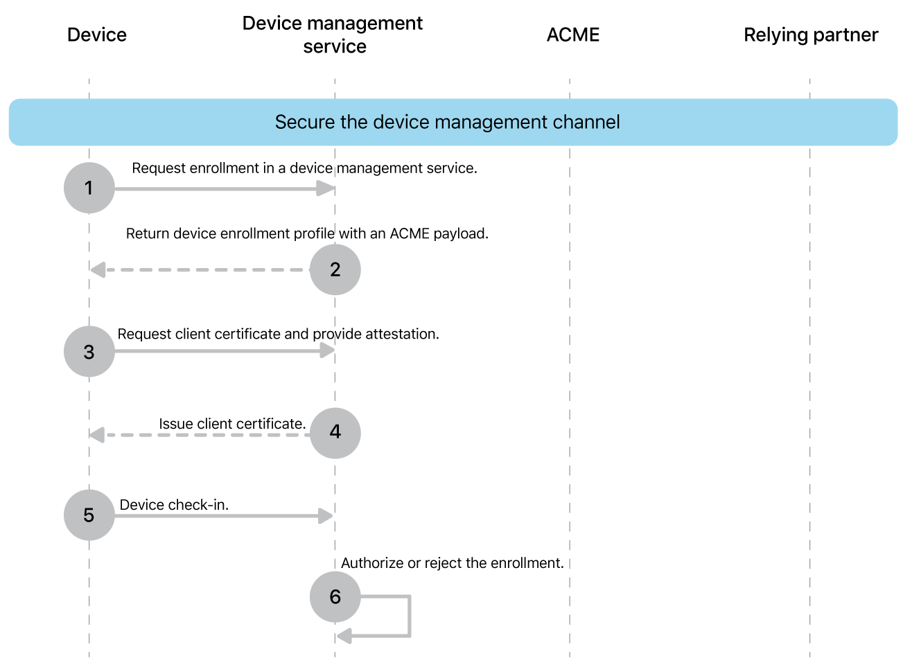 The secure the device management channel deployment model steps.