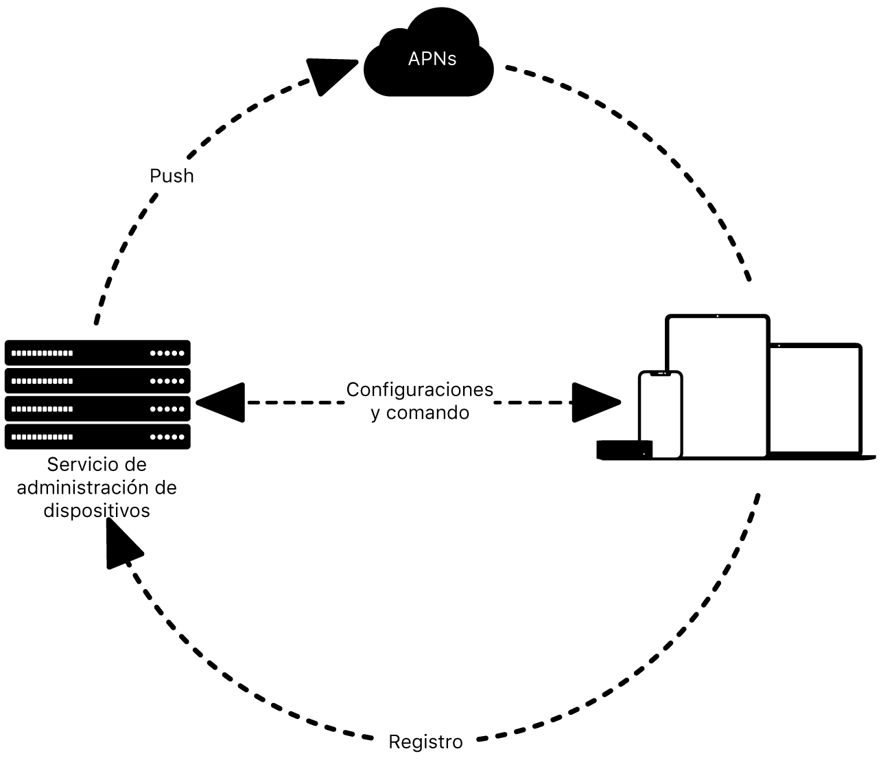 Un diagrama que muestra cómo un servicio de administración de dispositivos usa APNs.
