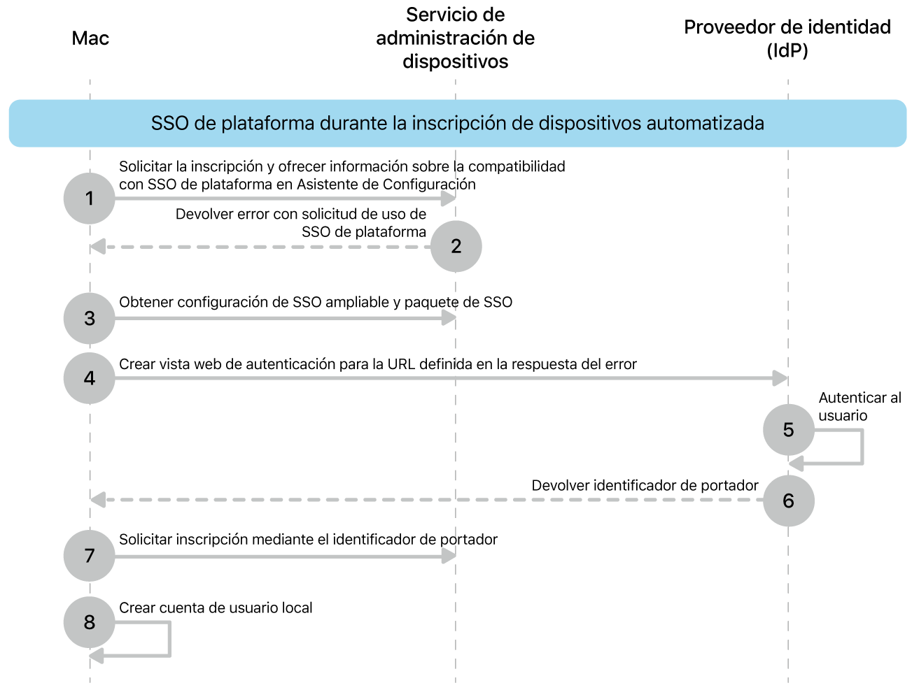 El SSO de plataforma durante el proceso de inscripción de dispositivos automatizada.