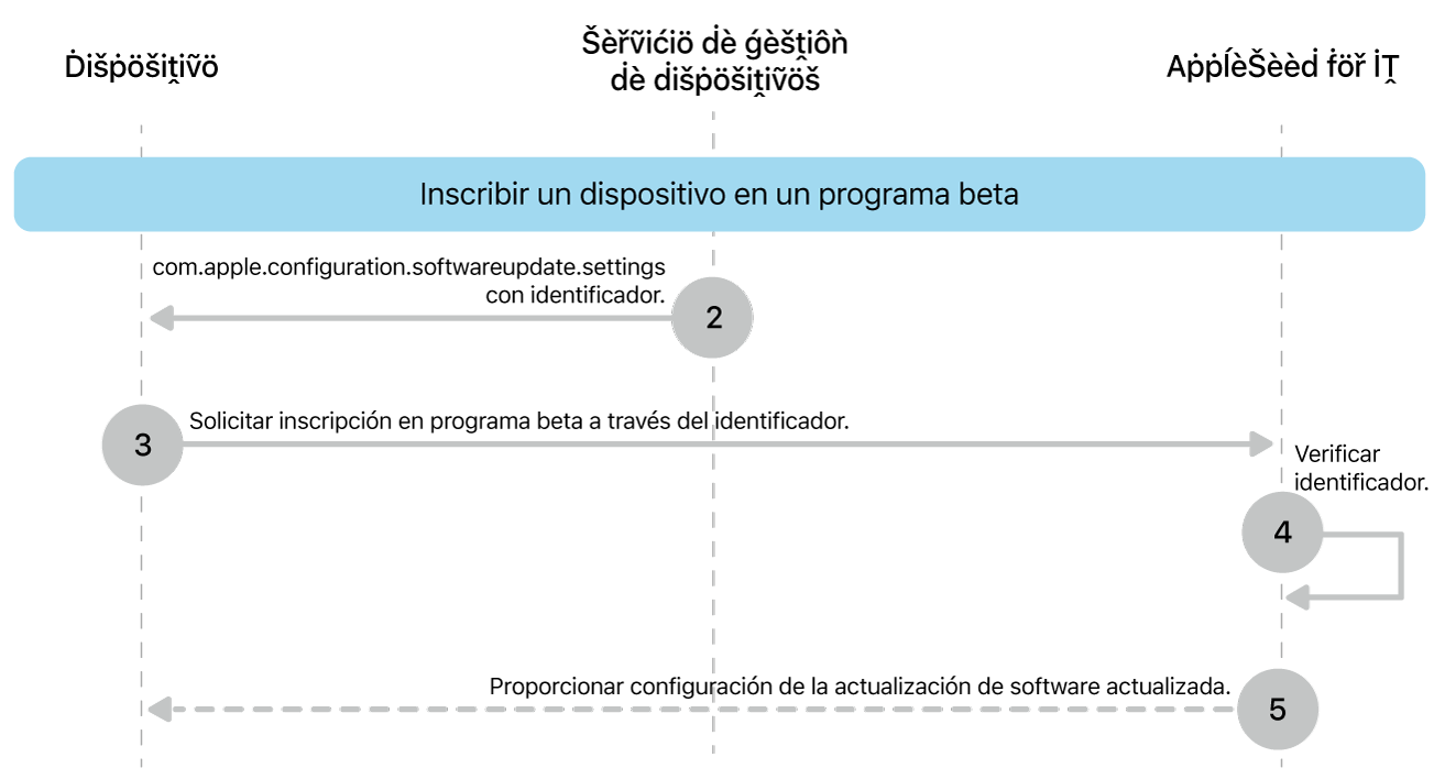 El proceso de inscripción beta para probar las actualizaciones de software.