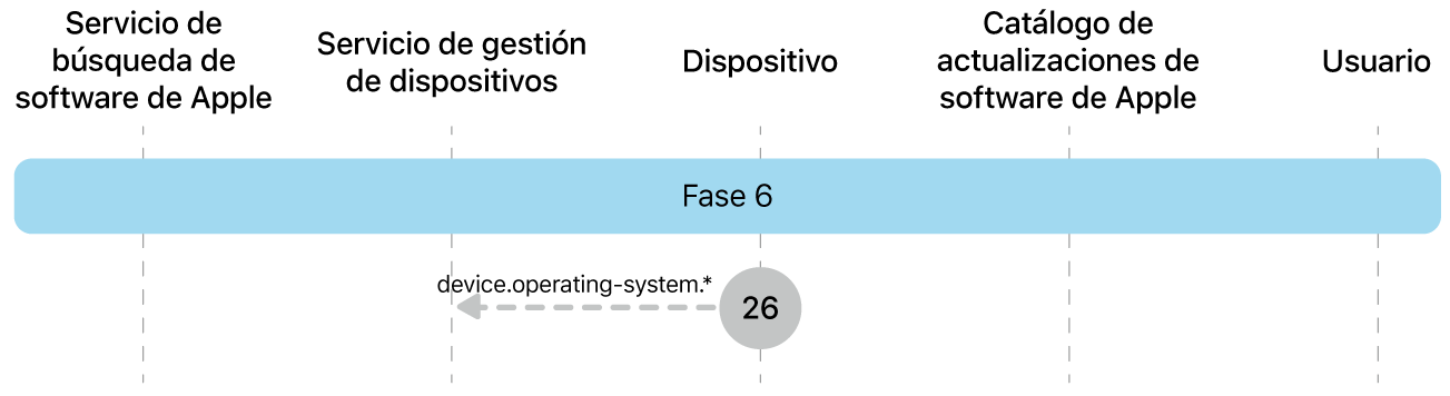 Fase 6 con el paso 26 de la imposición de una actualización de software de Apple.