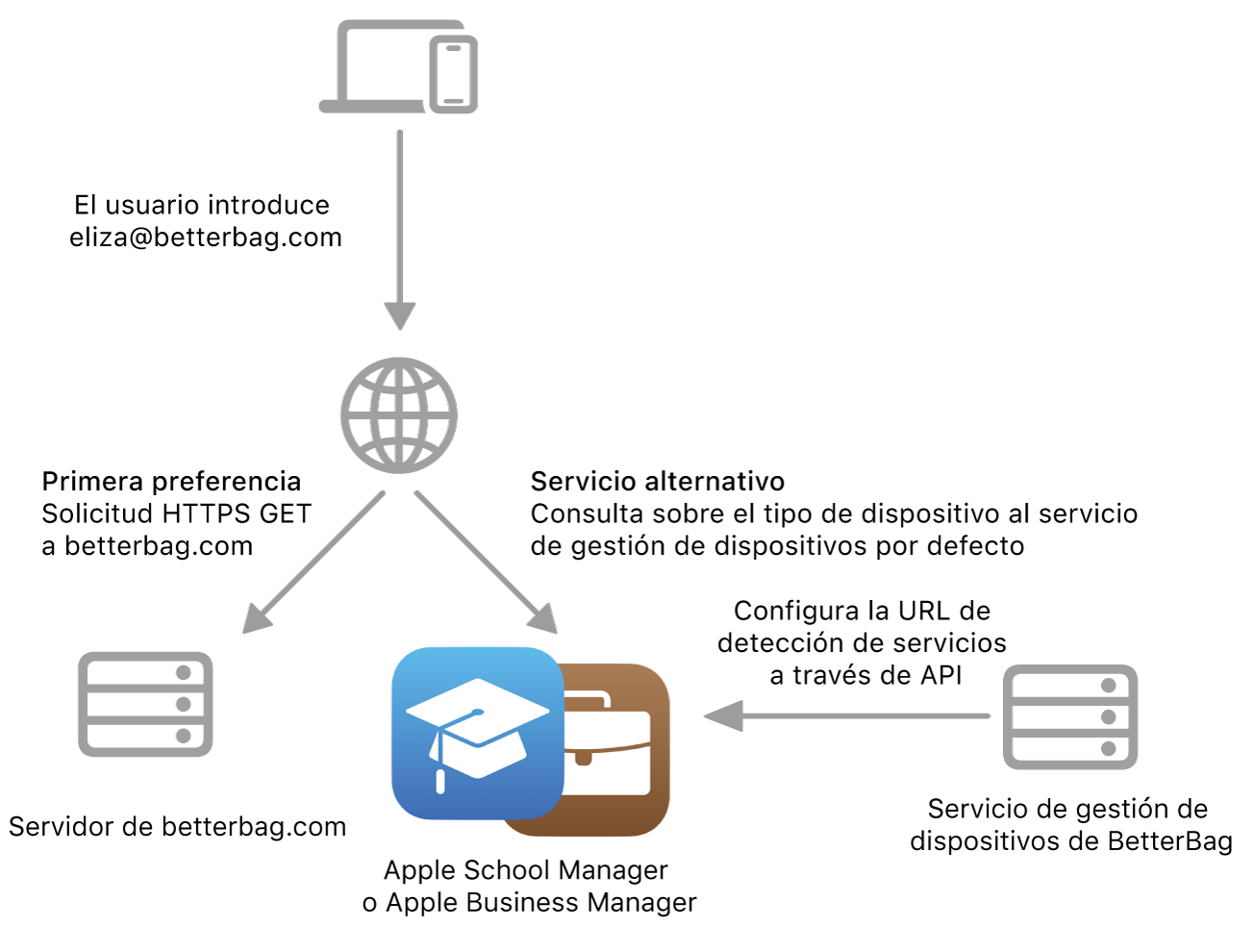 Flujo de trabajo de detección de servicios con el método alternativo de detección de servicios.