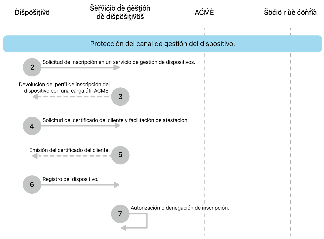 Los pasos para salvaguardar el modelo de implementación del canal de gestión de dispositivos.