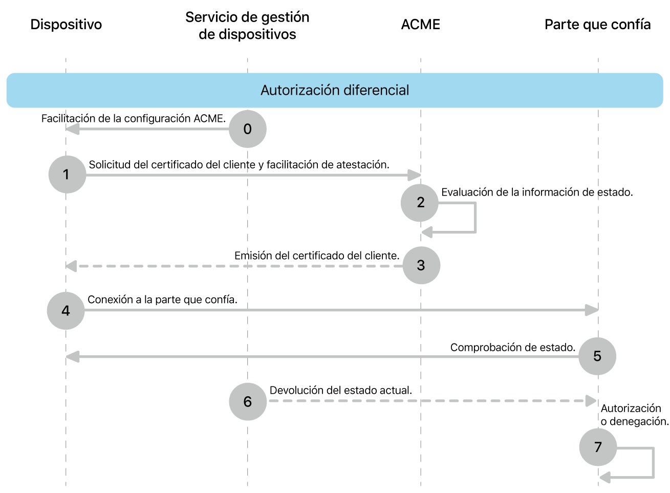 Pasos del modelo de implementación de autorización diferencial.