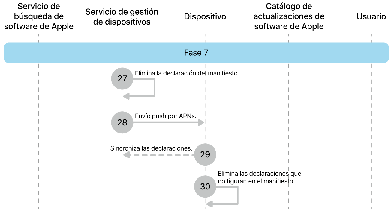 Fase 7 con los pasos del 27 al 30 de la imposición de una actualización de software de Apple.