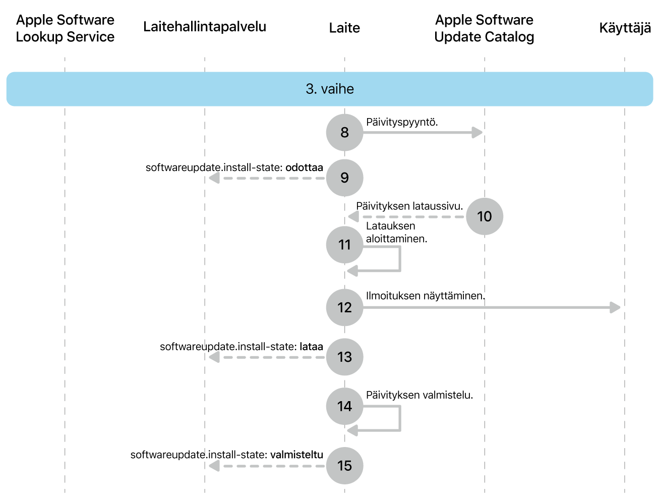 Vaiheessa 3 näkyvät Applen ohjelmistopäivityksen toteutuksen vaiheet 8–16.