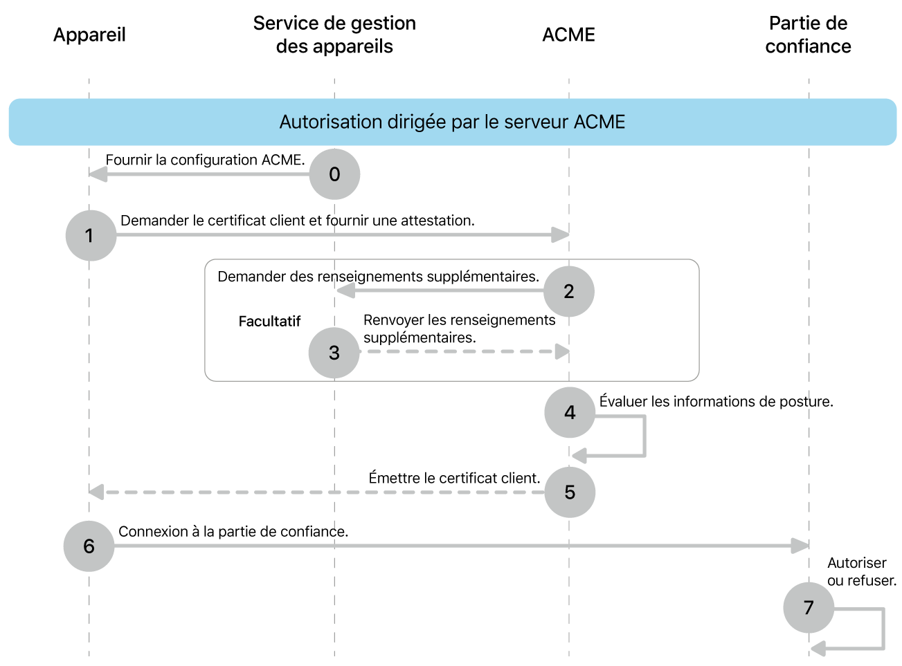 Les étapes du modèle de déploiement par autorisation contrôlée par le serveur ACME.