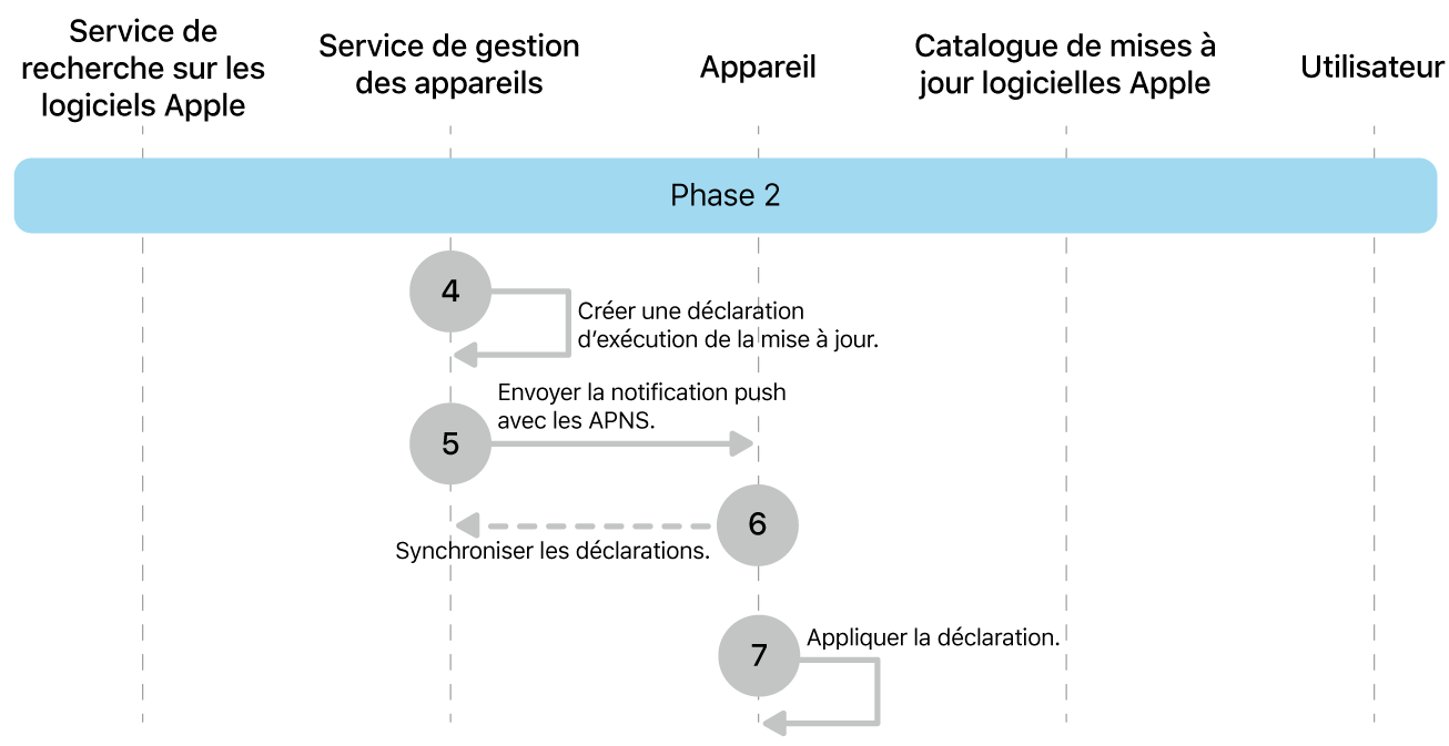 Phase 2 montrant les étapes 4 à 7 de l’application de la mise à jour logicielle d’Apple.