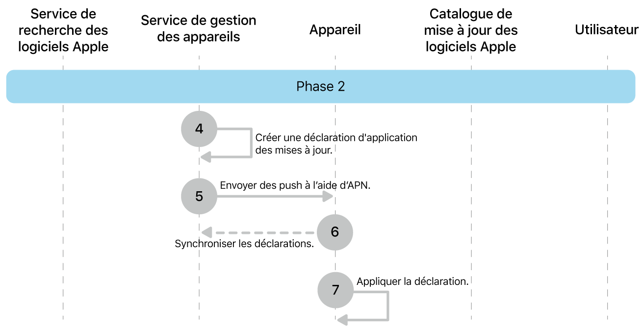 Phase 2 montrant les étapes 4 à 7 de la mise en application des mises à jour logicielles Apple.