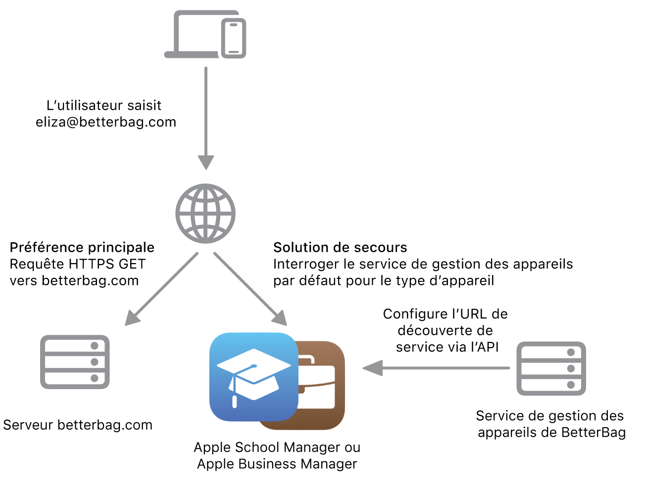 Le processus de découverte de service affichant l’autre méthode de découverte de service.